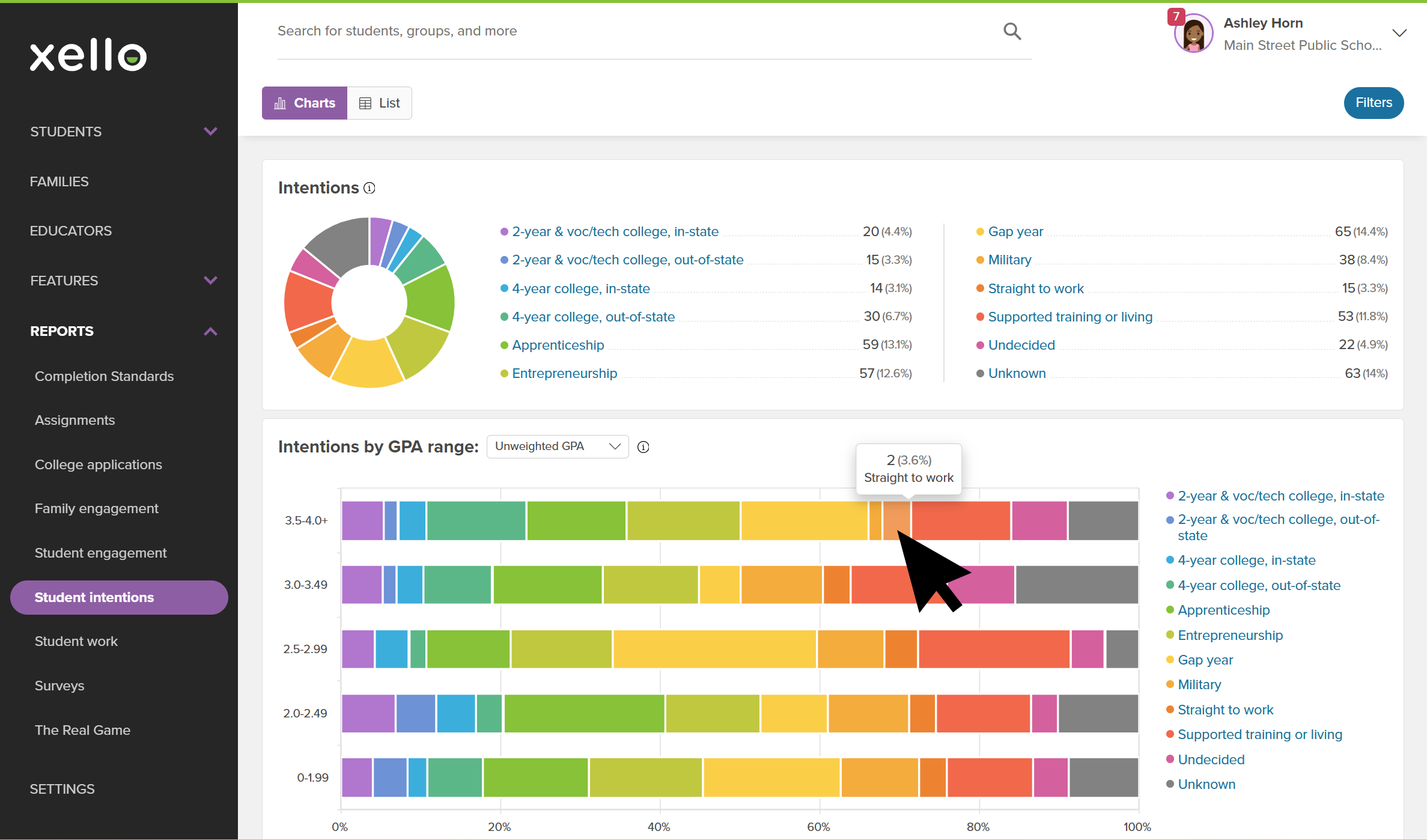 Student intentions report page. The cursor is clicking on a segment of the Intentions by GPA range report